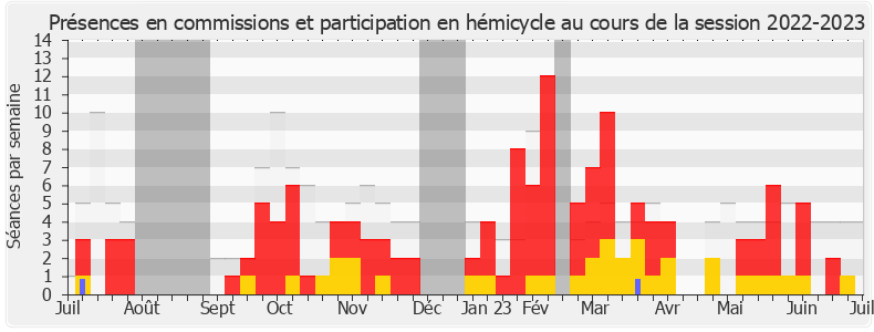 Participation globale-20222023 de Jean-Pierre Taite