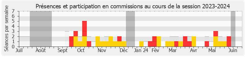 Participation commissions-20232024 de Jean-Pierre Taite