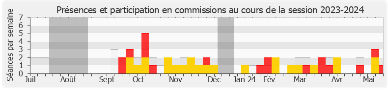 Participation commissions-20232024 de Jean-Pierre Taite