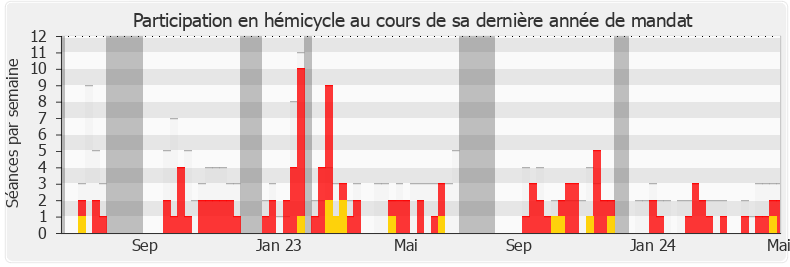 Participation hemicycle-legislature de Jean-Pierre Taite