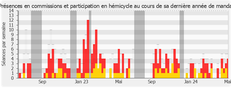 Participation globale-legislature de Jean-Pierre Taite