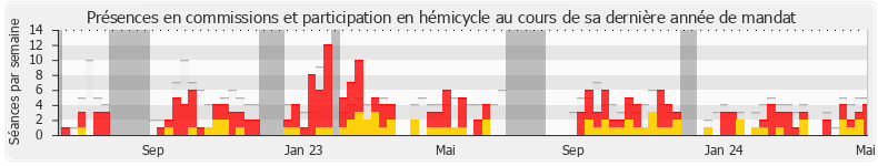Participation globale-annee de Jean-Pierre Taite