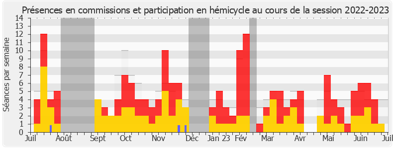 Participation globale-20222023 de Jean-Pierre Vigier