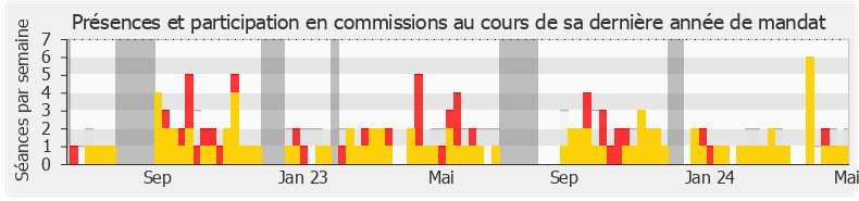 Participation commissions-annee de Jean-Pierre Vigier