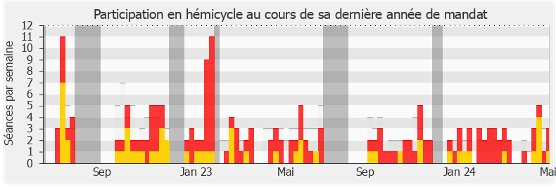 Participation hemicycle-annee de Jean-Pierre Vigier