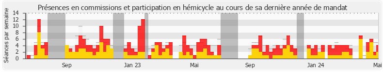 Participation globale-annee de Jean-Pierre Vigier