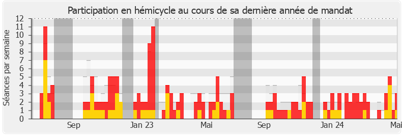 Participation hemicycle-legislature de Jean-Pierre Vigier