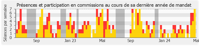 Participation commissions-annee de Jean-René Cazeneuve