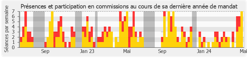 Participation commissions-legislature de Jean-René Cazeneuve