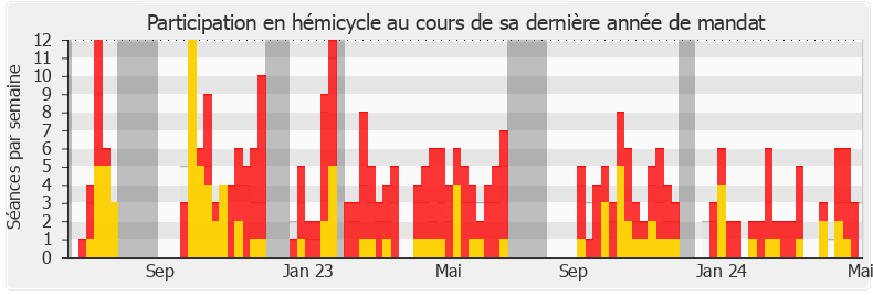 Participation hemicycle-legislature de Jean-René Cazeneuve