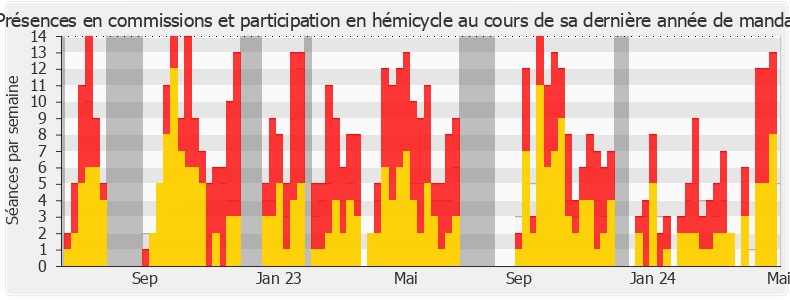 Participation globale-legislature de Jean-René Cazeneuve