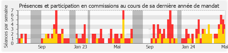 Participation commissions-annee de Jean Terlier