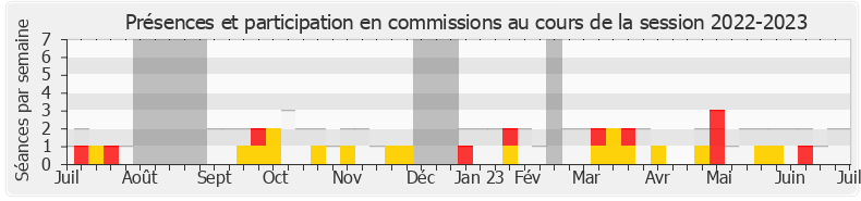 Participation commissions-20222023 de Jean-Victor Castor