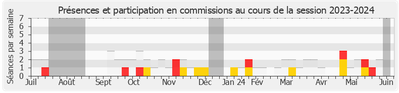 Participation commissions-20232024 de Jean-Victor Castor