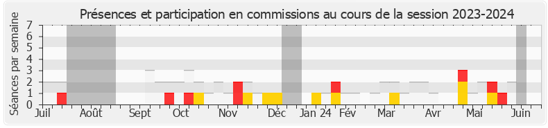 Participation commissions-20232024 de Jean-Victor Castor