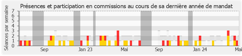 Participation commissions-annee de Jean-Victor Castor