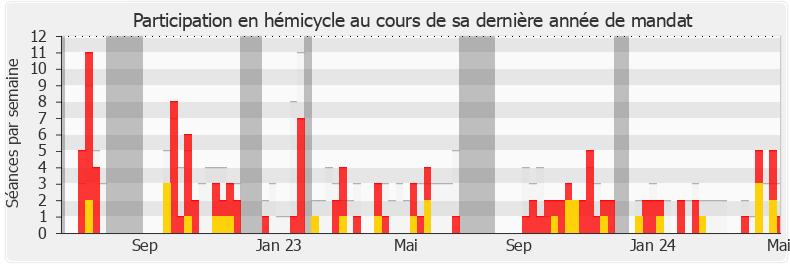 Participation hemicycle-annee de Jean-Victor Castor