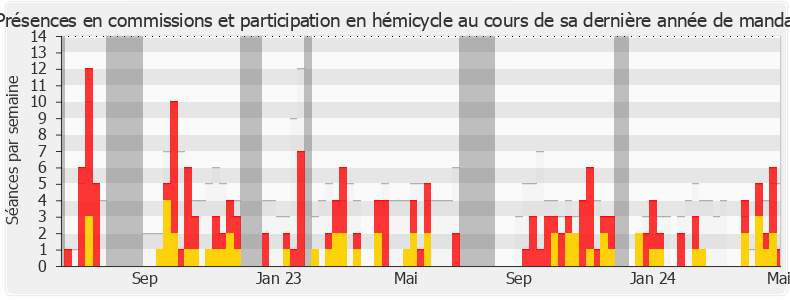 Participation globale-annee de Jean-Victor Castor