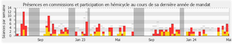 Participation globale-annee de Jean-Victor Castor