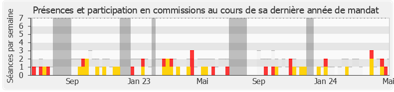 Participation commissions-legislature de Jean-Victor Castor