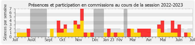 Participation commissions-20222023 de Jean-Yves Bony