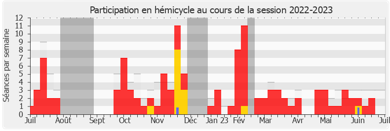 Participation hemicycle-20222023 de Jean-Yves Bony