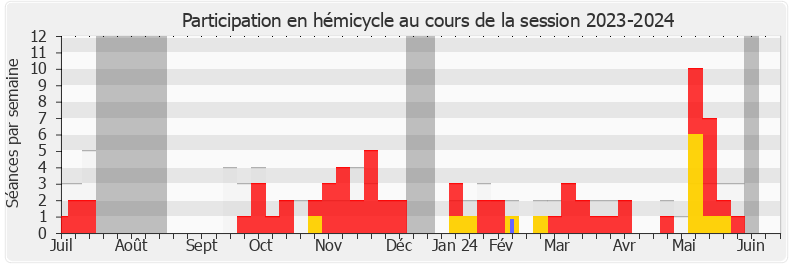 Participation hemicycle-20232024 de Jean-Yves Bony