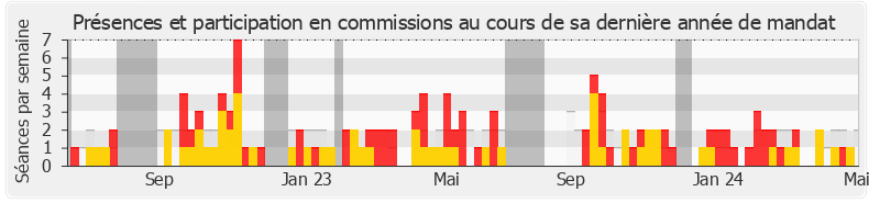 Participation commissions-annee de Jean-Yves Bony