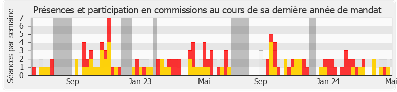 Participation commissions-legislature de Jean-Yves Bony