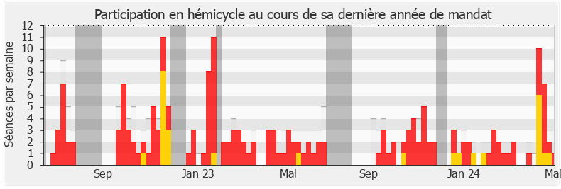Participation hemicycle-legislature de Jean-Yves Bony