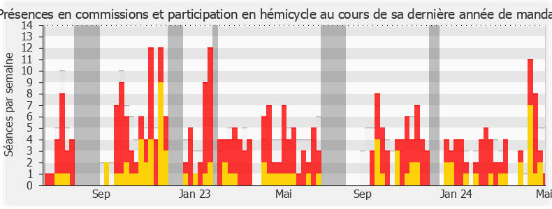 Participation globale-legislature de Jean-Yves Bony