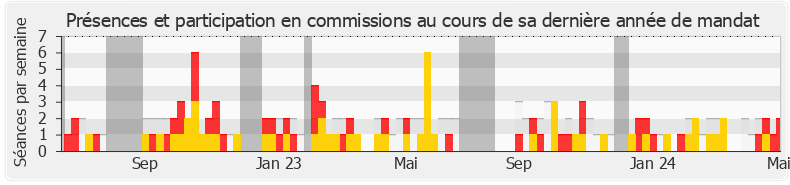 Participation commissions-annee de Jérémie Iordanoff