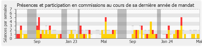 Participation commissions-annee de Jérémie Patrier-Leitus