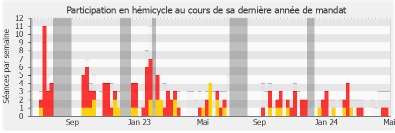Participation hemicycle-legislature de Jérémie Patrier-Leitus