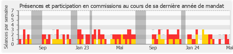 Participation commissions-annee de Jérôme Buisson