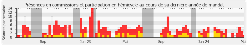 Participation globale-annee de Jérôme Buisson