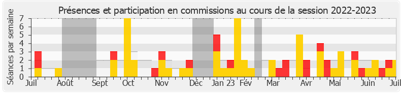 Participation commissions-20222023 de Jérôme Guedj