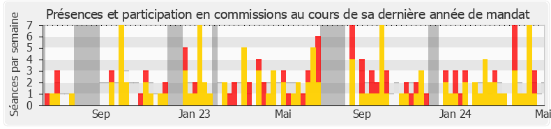 Participation commissions-annee de Jérôme Guedj