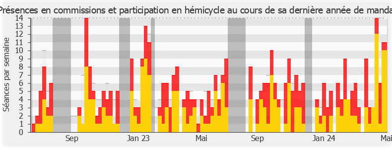 Participation globale-annee de Jérôme Guedj