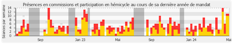 Participation globale-annee de Jérôme Guedj