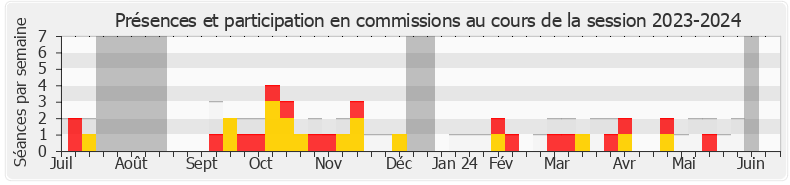 Participation commissions-20232024 de Jérôme Legavre