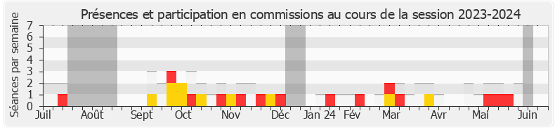 Participation commissions-20232024 de Jérôme Nury