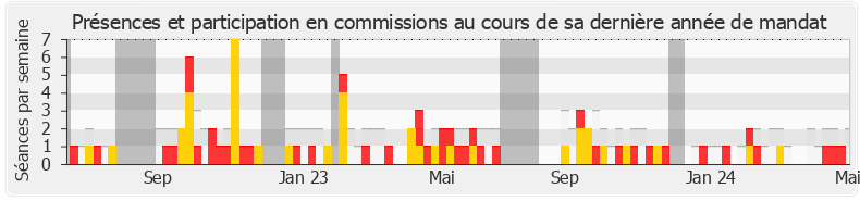 Participation commissions-annee de Jérôme Nury