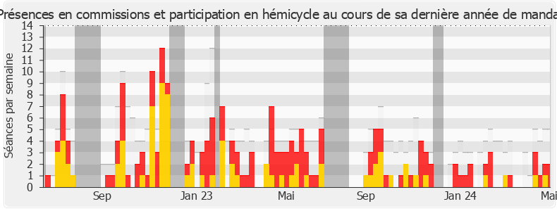 Participation globale-annee de Jérôme Nury