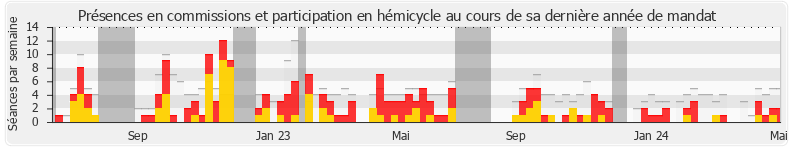 Participation globale-annee de Jérôme Nury