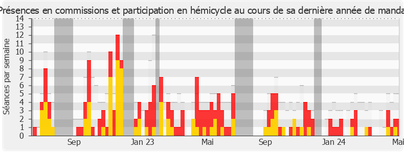 Participation globale-legislature de Jérôme Nury