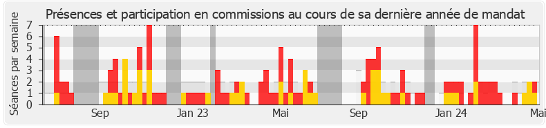 Participation commissions-legislature de Jimmy Pahun