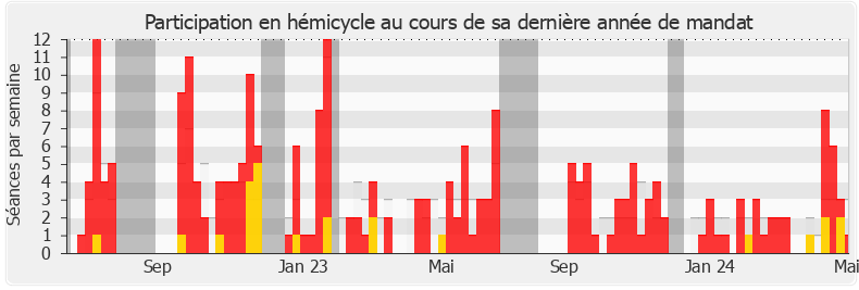Participation hemicycle-legislature de Jimmy Pahun
