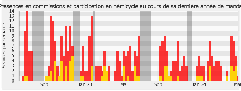 Participation globale-legislature de Jimmy Pahun