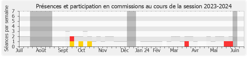 Participation commissions-20232024 de Jiovanny William